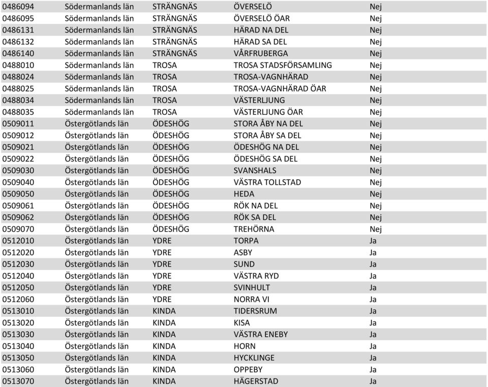 TROSA TROSA-VAGNHÄRAD ÖAR Nej 0488034 Södermanlands län TROSA VÄSTERLJUNG Nej 0488035 Södermanlands län TROSA VÄSTERLJUNG ÖAR Nej 0509011 Östergötlands län ÖDESHÖG STORA ÅBY NA DEL Nej 0509012