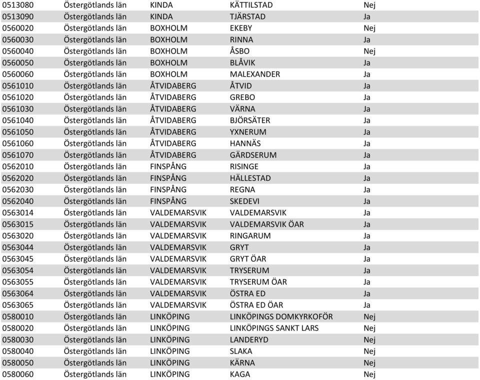 GREBO Ja 0561030 Östergötlands län ÅTVIDABERG VÄRNA Ja 0561040 Östergötlands län ÅTVIDABERG BJÖRSÄTER Ja 0561050 Östergötlands län ÅTVIDABERG YXNERUM Ja 0561060 Östergötlands län ÅTVIDABERG HANNÄS Ja