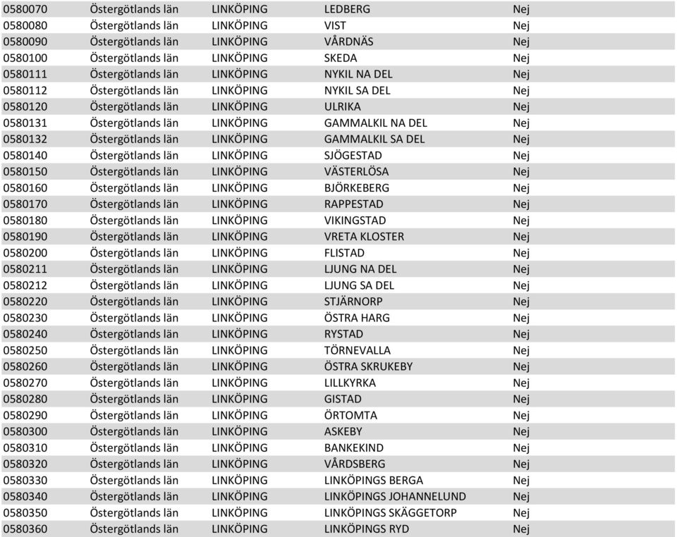 Nej 0580132 Östergötlands län LINKÖPING GAMMALKIL SA DEL Nej 0580140 Östergötlands län LINKÖPING SJÖGESTAD Nej 0580150 Östergötlands län LINKÖPING VÄSTERLÖSA Nej 0580160 Östergötlands län LINKÖPING