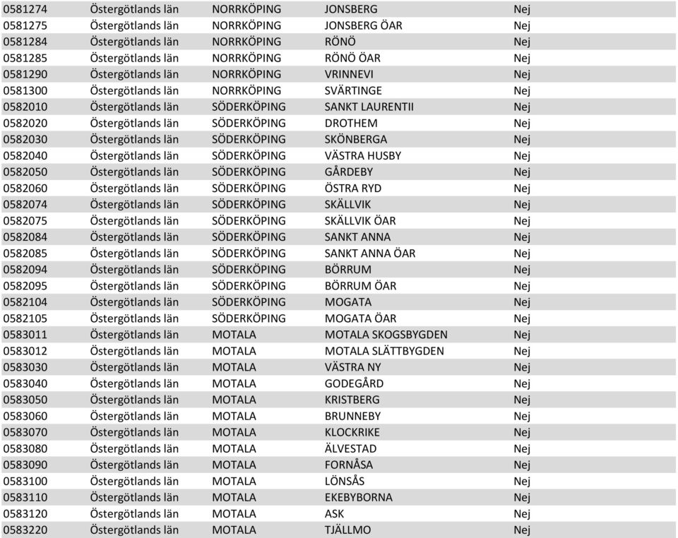 DROTHEM Nej 0582030 Östergötlands län SÖDERKÖPING SKÖNBERGA Nej 0582040 Östergötlands län SÖDERKÖPING VÄSTRA HUSBY Nej 0582050 Östergötlands län SÖDERKÖPING GÅRDEBY Nej 0582060 Östergötlands län