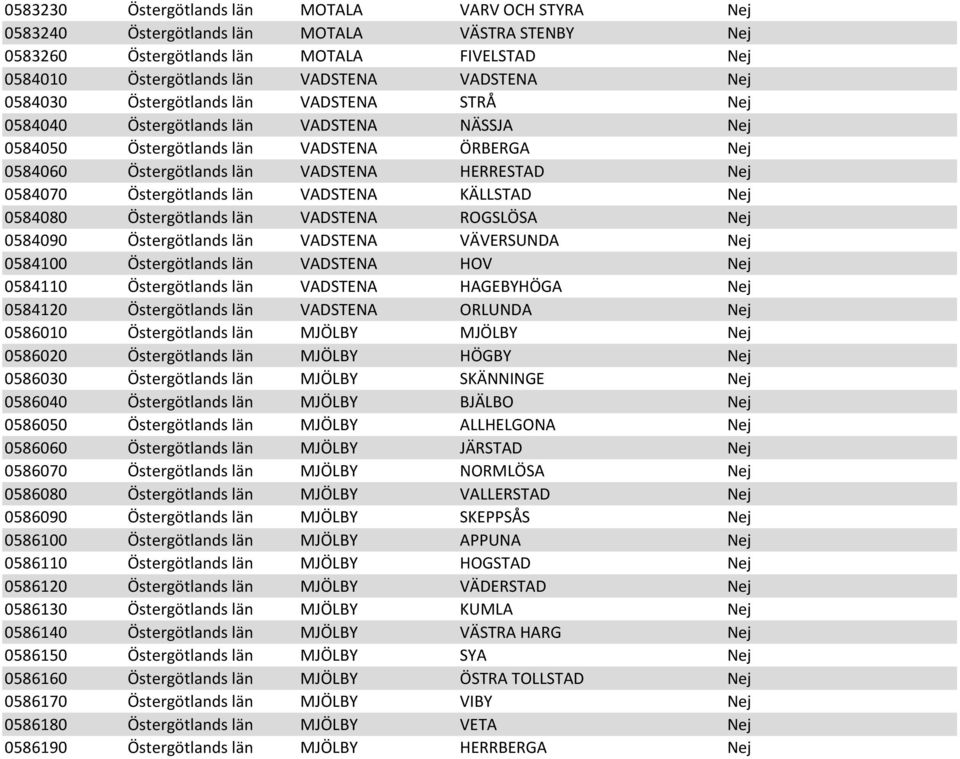 Östergötlands län VADSTENA KÄLLSTAD Nej 0584080 Östergötlands län VADSTENA ROGSLÖSA Nej 0584090 Östergötlands län VADSTENA VÄVERSUNDA Nej 0584100 Östergötlands län VADSTENA HOV Nej 0584110