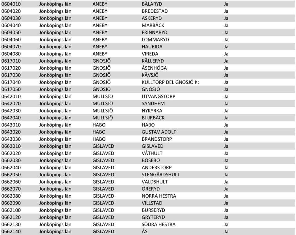 GNOSJÖ ÅSENHÖGA Ja 0617030 Jönköpings län GNOSJÖ KÄVSJÖ Ja 0617040 Jönköpings län GNOSJÖ KULLTORP DEL GNOSJÖ K: Ja 0617050 Jönköpings län GNOSJÖ GNOSJÖ Ja 0642010 Jönköpings län MULLSJÖ UTVÄNGSTORP