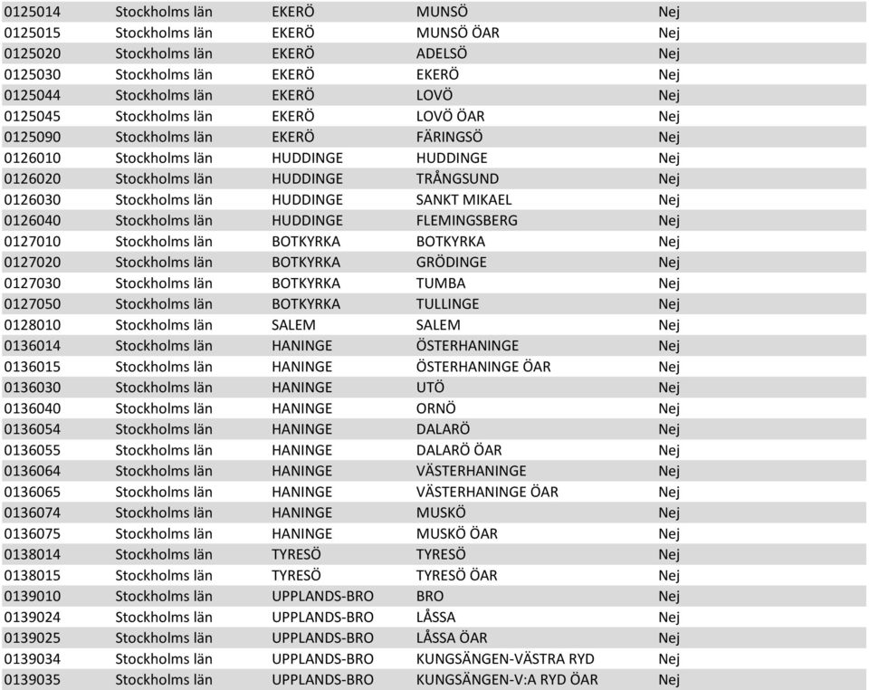 HUDDINGE SANKT MIKAEL Nej 0126040 Stockholms län HUDDINGE FLEMINGSBERG Nej 0127010 Stockholms län BOTKYRKA BOTKYRKA Nej 0127020 Stockholms län BOTKYRKA GRÖDINGE Nej 0127030 Stockholms län BOTKYRKA