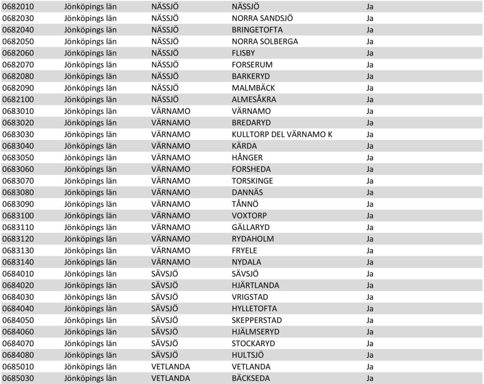 Jönköpings län VÄRNAMO VÄRNAMO Ja 0683020 Jönköpings län VÄRNAMO BREDARYD Ja 0683030 Jönköpings län VÄRNAMO KULLTORP DEL VÄRNAMO K Ja 0683040 Jönköpings län VÄRNAMO KÄRDA Ja 0683050 Jönköpings län