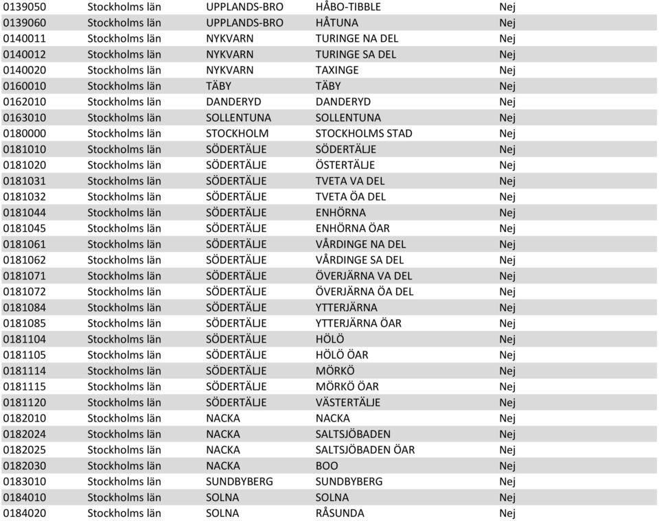STOCKHOLM STOCKHOLMS STAD Nej 0181010 Stockholms län SÖDERTÄLJE SÖDERTÄLJE Nej 0181020 Stockholms län SÖDERTÄLJE ÖSTERTÄLJE Nej 0181031 Stockholms län SÖDERTÄLJE TVETA VA DEL Nej 0181032 Stockholms