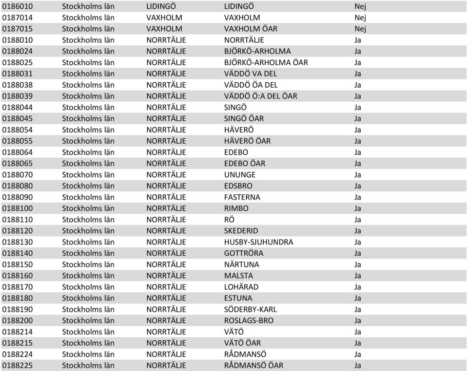 Stockholms län NORRTÄLJE VÄDDÖ Ö:A DEL ÖAR Ja 0188044 Stockholms län NORRTÄLJE SINGÖ Ja 0188045 Stockholms län NORRTÄLJE SINGÖ ÖAR Ja 0188054 Stockholms län NORRTÄLJE HÄVERÖ Ja 0188055 Stockholms län