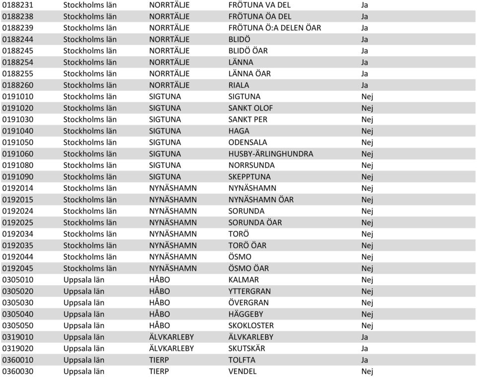 län SIGTUNA SIGTUNA Nej 0191020 Stockholms län SIGTUNA SANKT OLOF Nej 0191030 Stockholms län SIGTUNA SANKT PER Nej 0191040 Stockholms län SIGTUNA HAGA Nej 0191050 Stockholms län SIGTUNA ODENSALA Nej