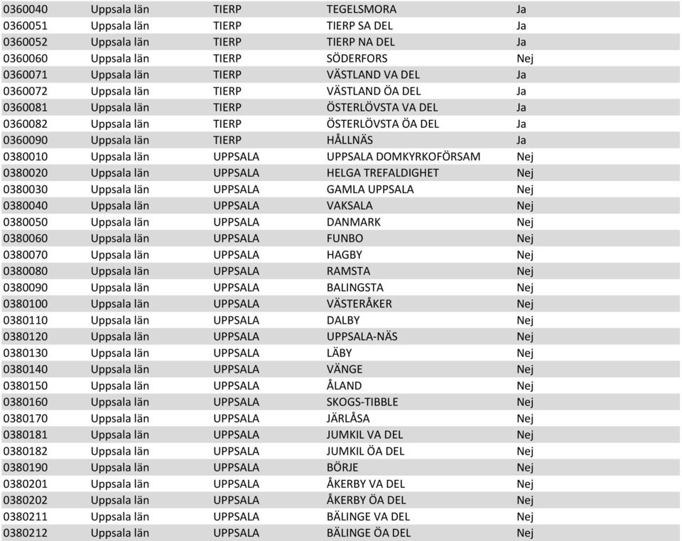 Uppsala län UPPSALA UPPSALA DOMKYRKOFÖRSAM Nej 0380020 Uppsala län UPPSALA HELGA TREFALDIGHET Nej 0380030 Uppsala län UPPSALA GAMLA UPPSALA Nej 0380040 Uppsala län UPPSALA VAKSALA Nej 0380050 Uppsala