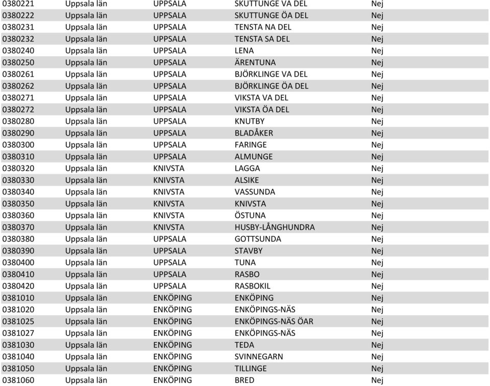 VIKSTA VA DEL Nej 0380272 Uppsala län UPPSALA VIKSTA ÖA DEL Nej 0380280 Uppsala län UPPSALA KNUTBY Nej 0380290 Uppsala län UPPSALA BLADÅKER Nej 0380300 Uppsala län UPPSALA FARINGE Nej 0380310 Uppsala