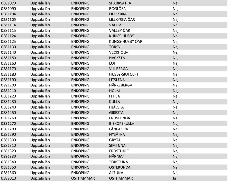 0381140 Uppsala län ENKÖPING VECKHOLM Nej 0381150 Uppsala län ENKÖPING HACKSTA Nej 0381160 Uppsala län ENKÖPING LÖT Nej 0381170 Uppsala län ENKÖPING VILLBERGA Nej 0381180 Uppsala län ENKÖPING