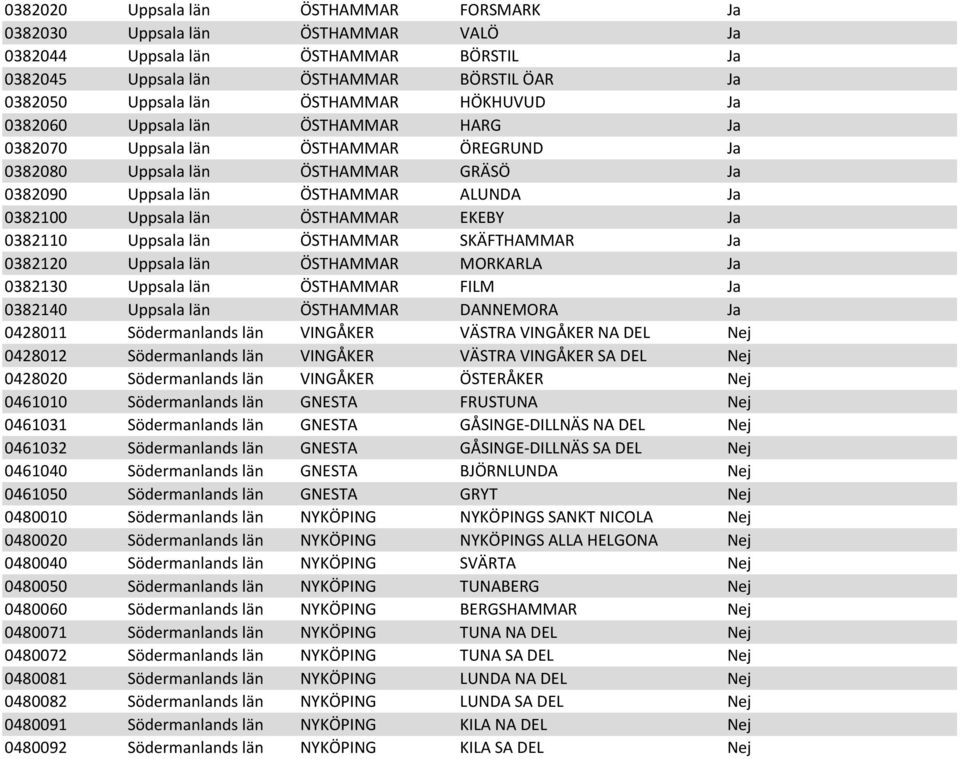 ÖSTHAMMAR EKEBY Ja 0382110 Uppsala län ÖSTHAMMAR SKÄFTHAMMAR Ja 0382120 Uppsala län ÖSTHAMMAR MORKARLA Ja 0382130 Uppsala län ÖSTHAMMAR FILM Ja 0382140 Uppsala län ÖSTHAMMAR DANNEMORA Ja 0428011
