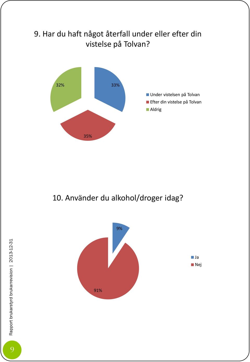 32% 33% Under vistelsen på Tolvan Efter din