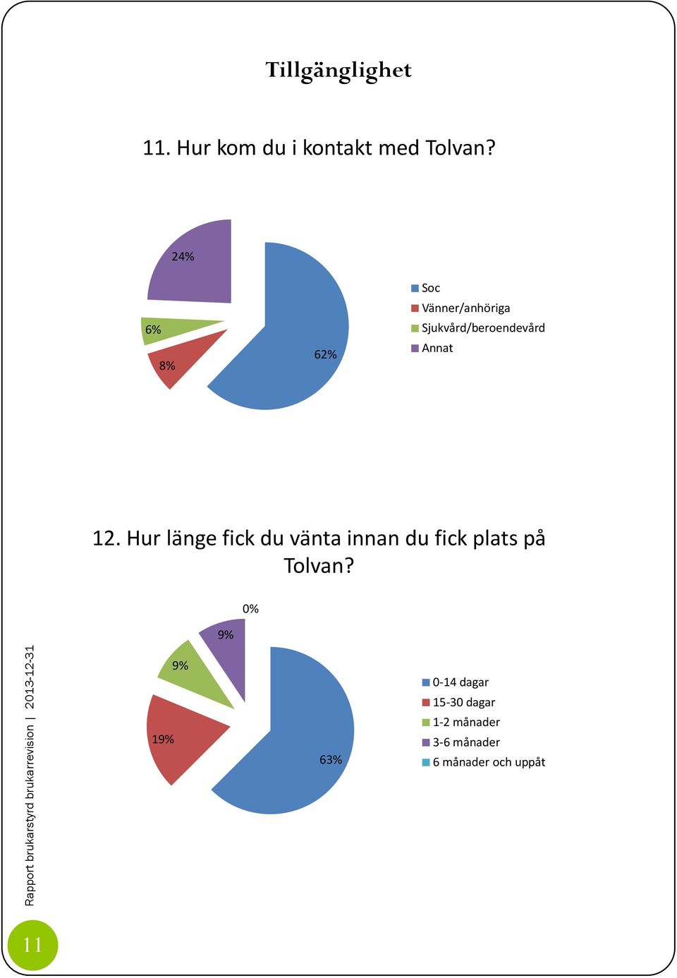 Hur länge fick du vänta innan du fick plats på Tolvan?