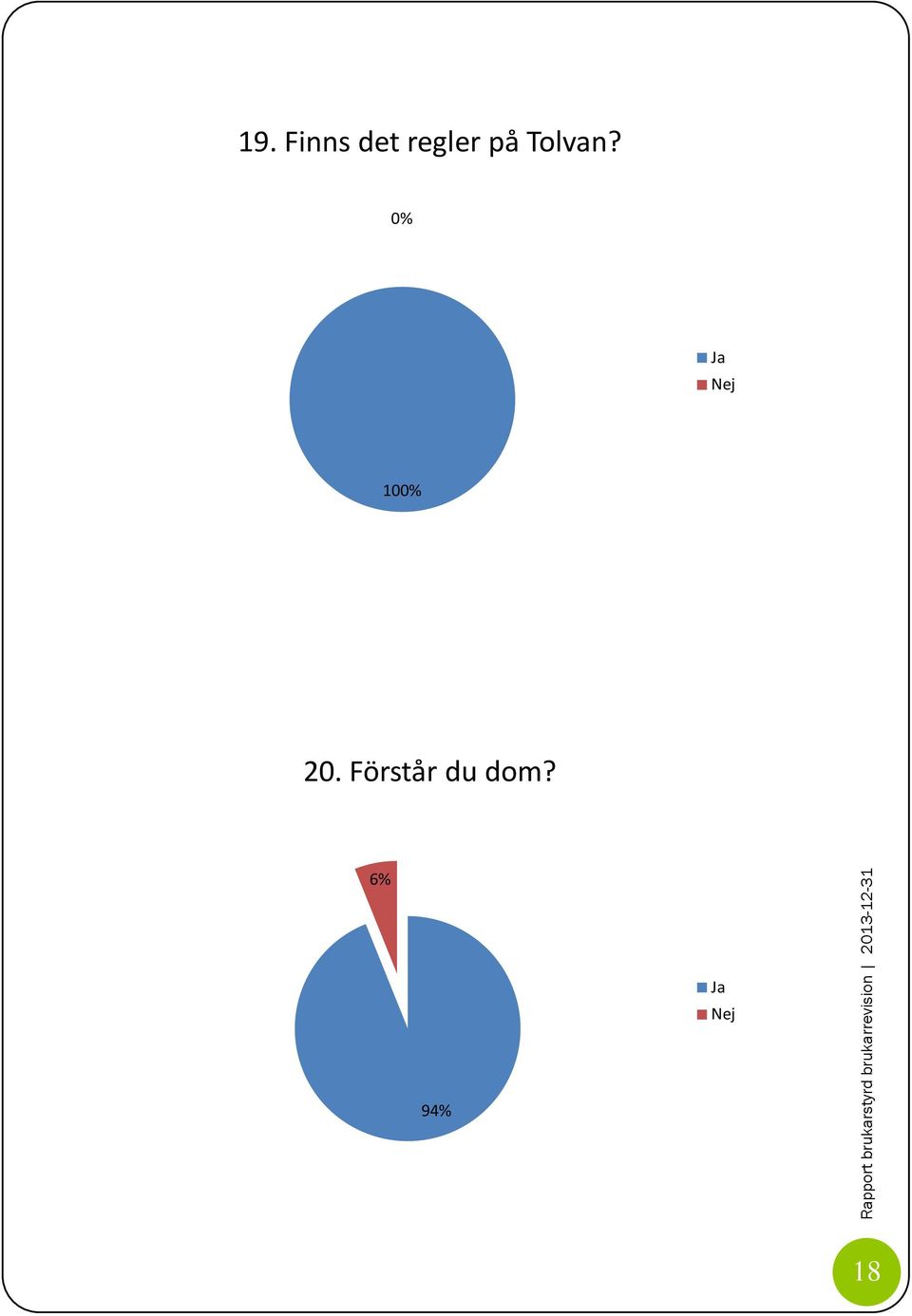 0% Ja Nej 100% 20.