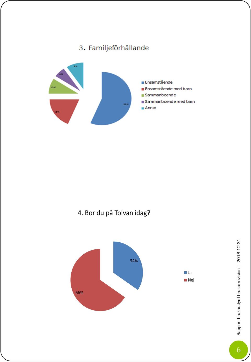 idag? 66%