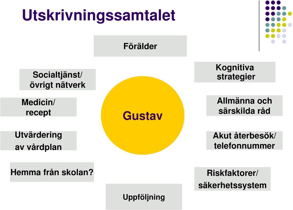 strategier Allmänna och särskilda råd Akut återbesök/