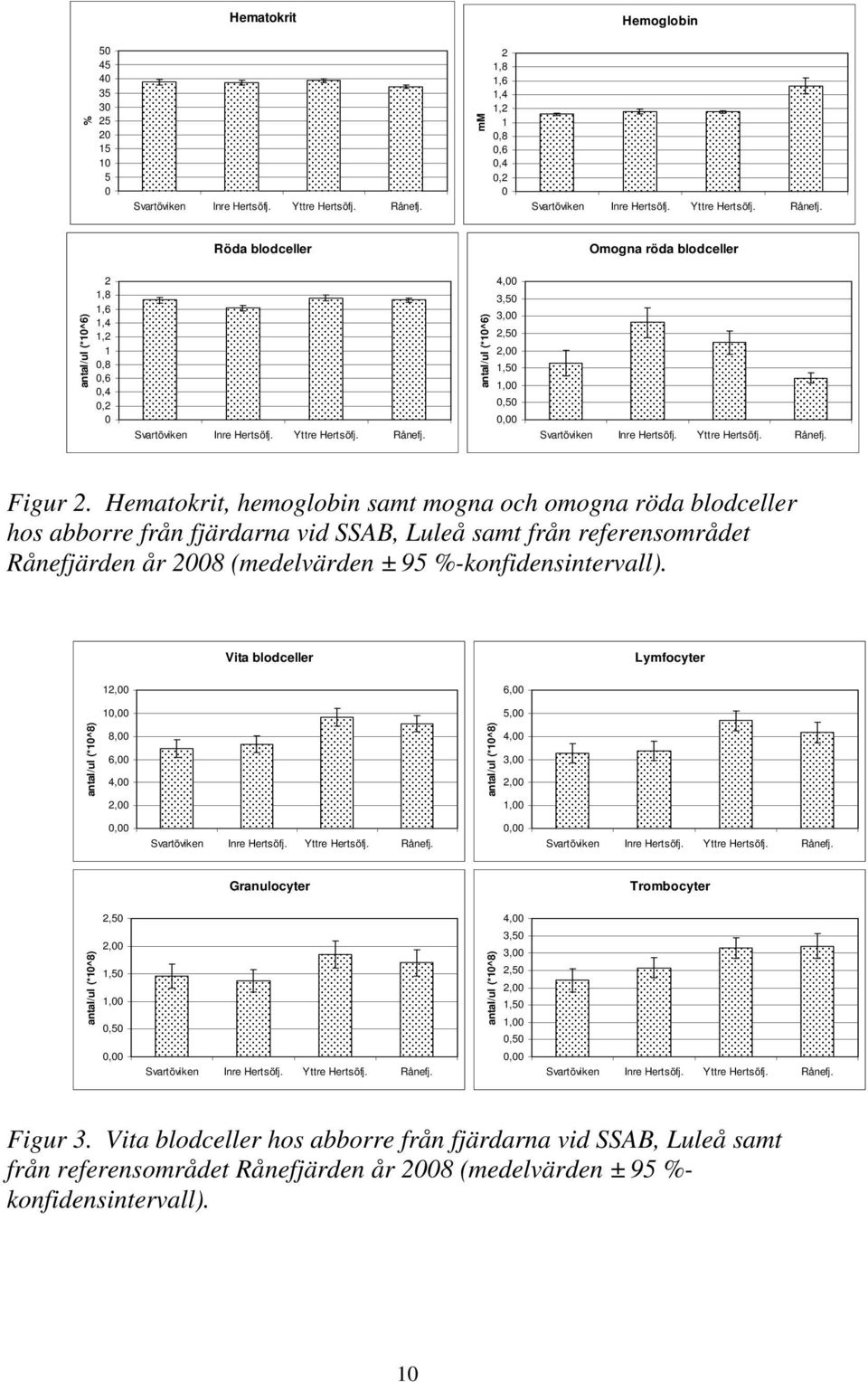 Hematokrit, hemoglobin samt mogna och omogna röda blodceller hos abborre från fjärdarna vid SSAB, Luleå samt från referensområdet Rånefjärden år 28 (medelvärden ± 95 %-konfidensintervall).