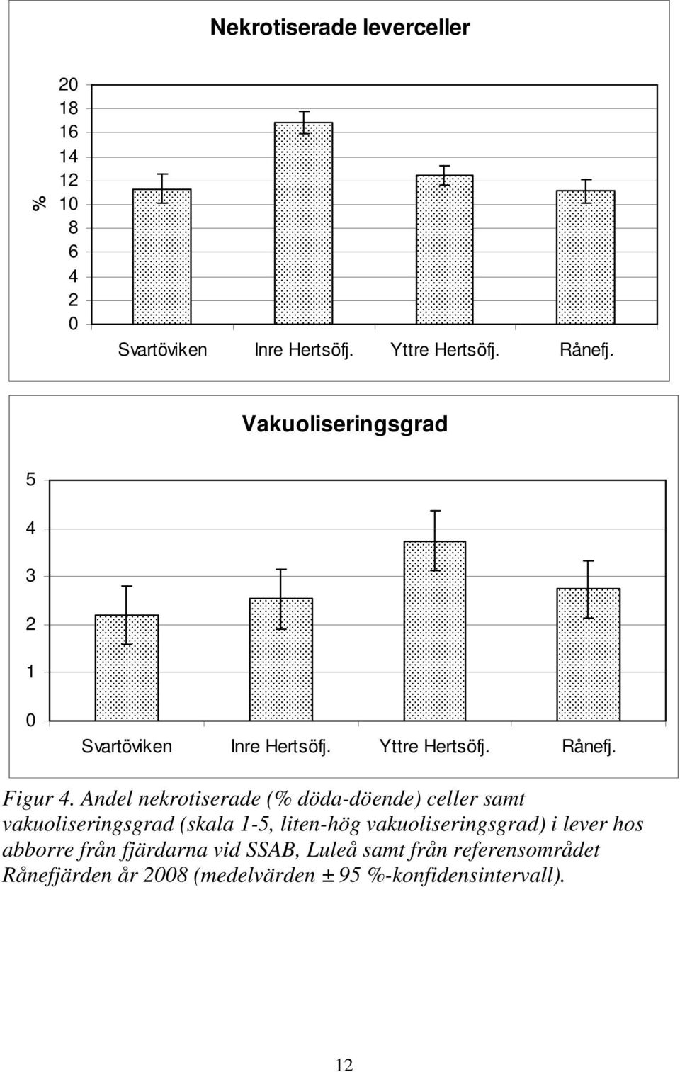 Andel nekrotiserade (% döda-döende) celler samt vakuoliseringsgrad (skala 1-5,