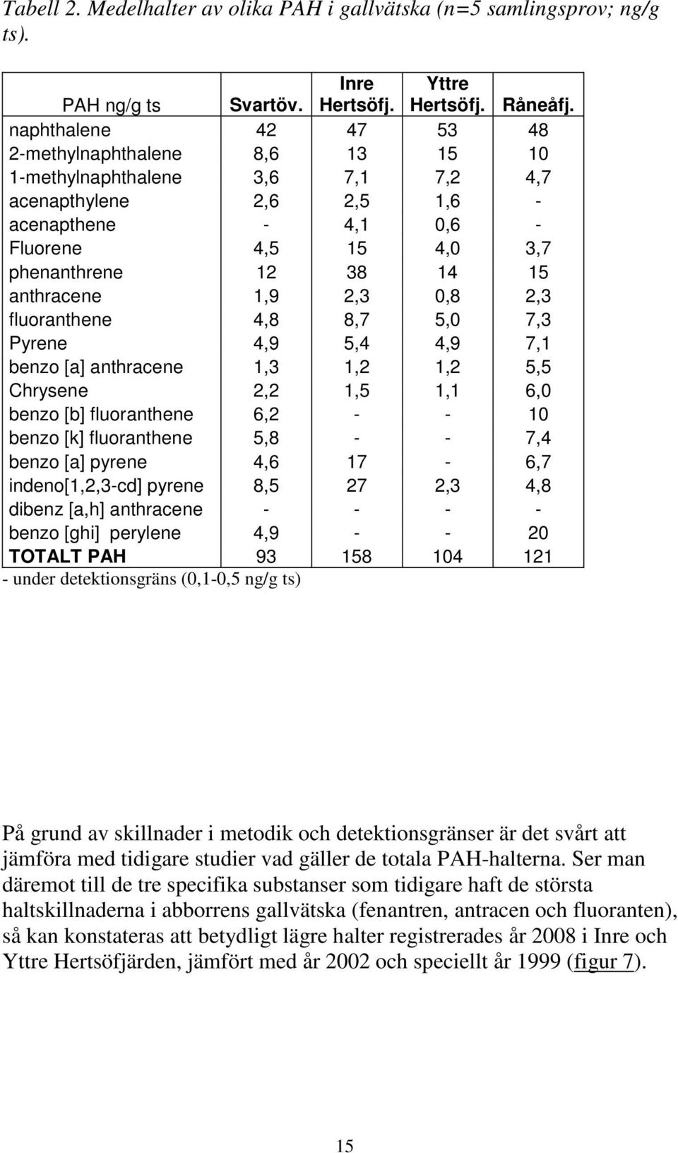 anthracene 1,9 2,3,8 2,3 fluoranthene 4,8 8,7 5, 7,3 Pyrene 4,9 5,4 4,9 7,1 benzo [a] anthracene 1,3 1,2 1,2 5,5 Chrysene 2,2 1,5 1,1 6, benzo [b] fluoranthene 6,2 - - 1 benzo [k] fluoranthene 5,8 -