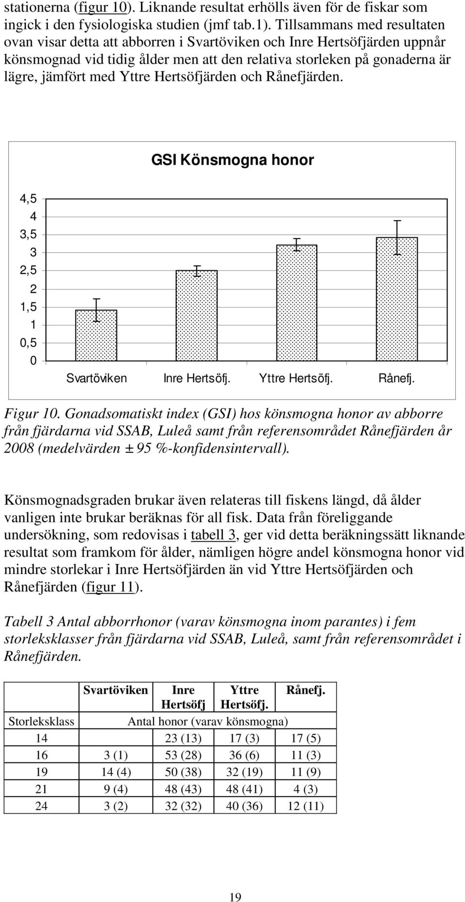 Tillsammans med resultaten ovan visar detta att abborren i Svartöviken och Inre Hertsöfjärden uppnår könsmognad vid tidig ålder men att den relativa storleken på gonaderna är lägre, jämfört med Yttre