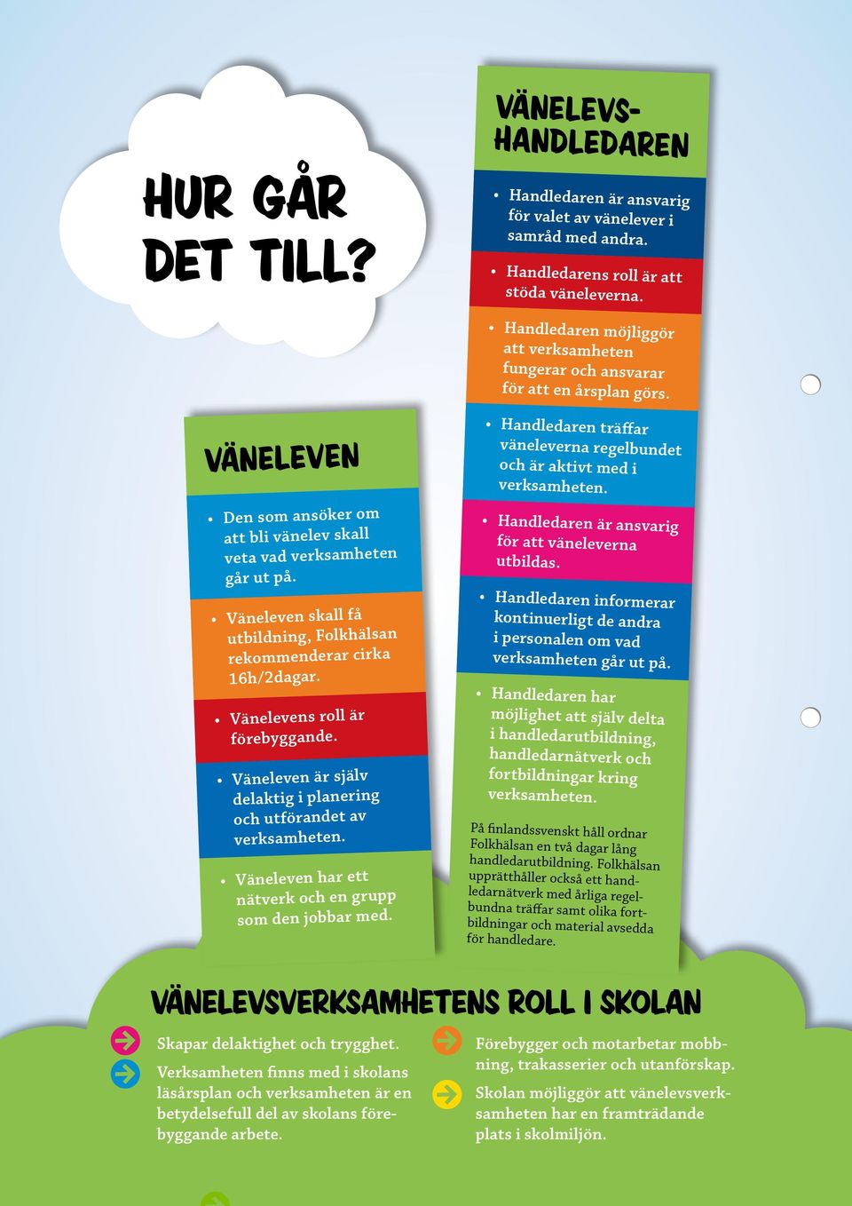 Väneleven skall få utbildning, Folkhälsan rekommenderar cirka 16h/2dagar. Vänelevens roll är förebyggande. Väneleven är själv delaktig i planering och utförandet av verksamheten.