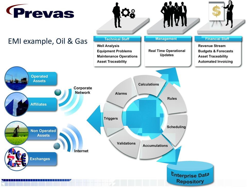 Asset Traceability Automated Invoicing Operated Assets Corporate Network Alarms Calculations