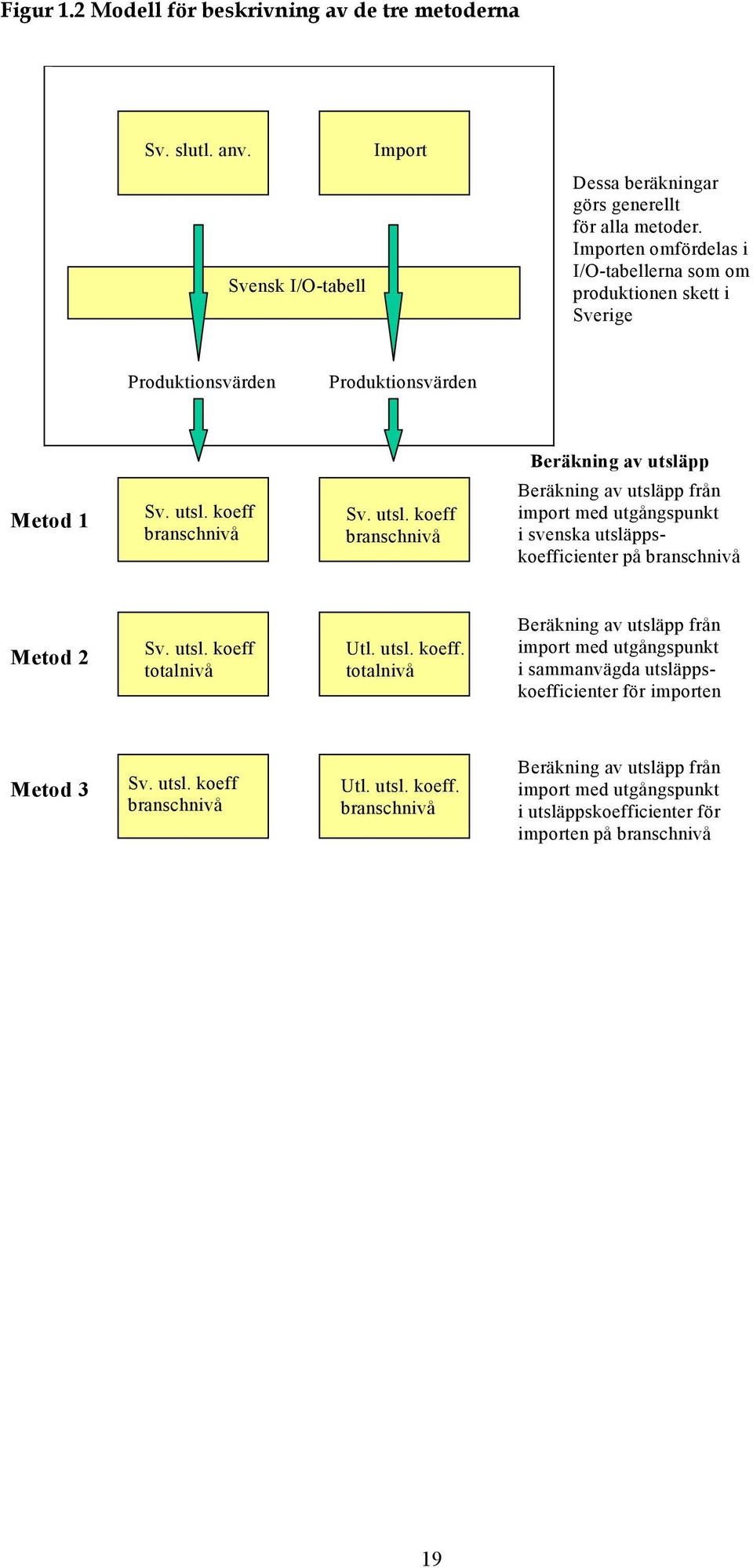 pp Metod 1 Sv. utsl. koeff branschnivå Sv. utsl. koeff branschnivå Beräkning av utsläpp från import med utgångspunkt i svenska utsläppskoefficienter på branschnivå Metod 2 Sv. utsl. koeff totalnivå Utl.