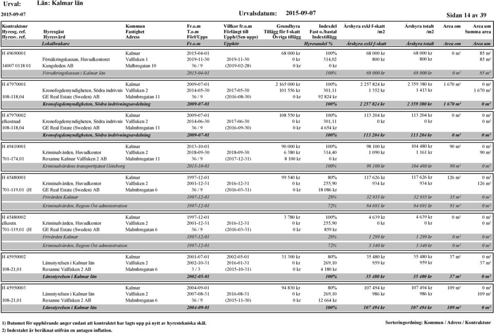 (2016-08-30) Kronofogdemyndigheten, Södra indrivningsavdelning H 47970002 2009-07-01 elkostnad Kronofogdemyndigheten, Södra indrivningsavdelning Valfisken 2 2014-06-30 2017-06-30 108-118,04 GE Real