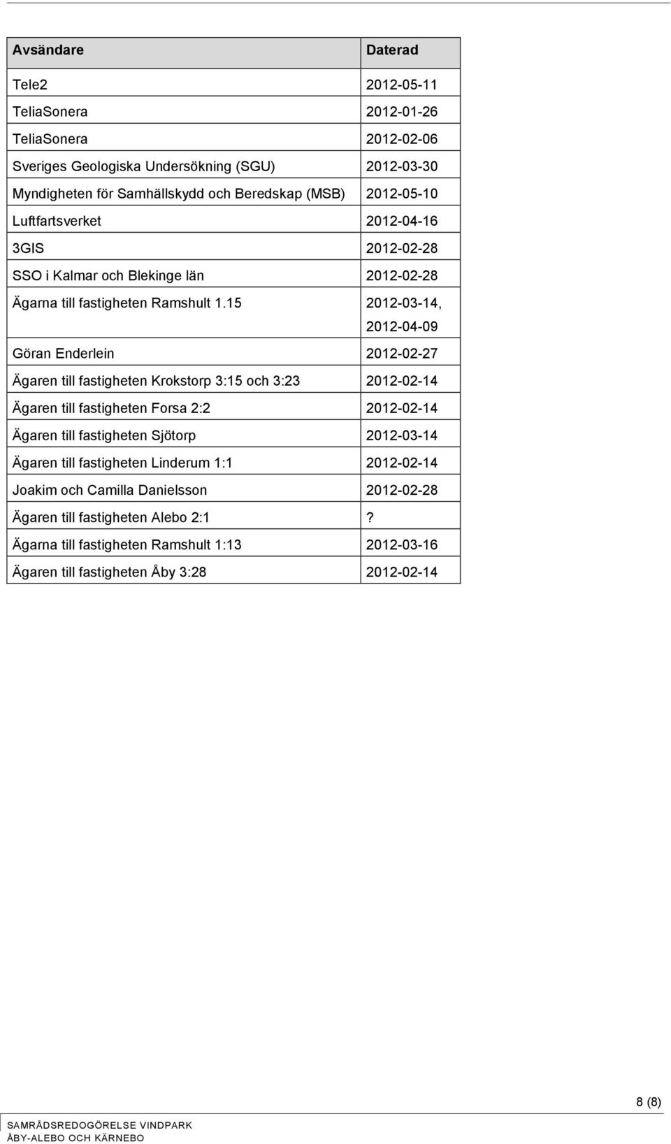 15 2012-03-14, 2012-04-09 Göran Enderlein 2012-02-27 Ägaren till fastigheten Krokstorp 3:15 och 3:23 2012-02-14 Ägaren till fastigheten Forsa 2:2 2012-02-14 Ägaren till fastigheten