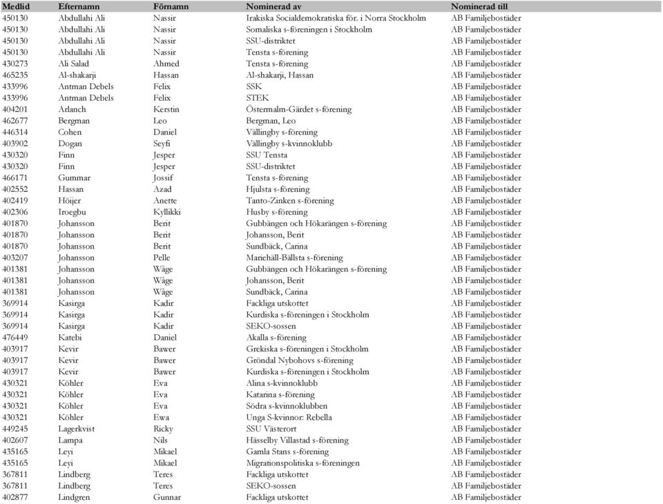 Ali Nassir Tensta s-förening AB Familjebostäder 430273 Ali Salad Ahmed Tensta s-förening AB Familjebostäder 465235 Al-shakarji Hassan Al-shakarji, Hassan AB Familjebostäder 433996 Antman Debels Felix