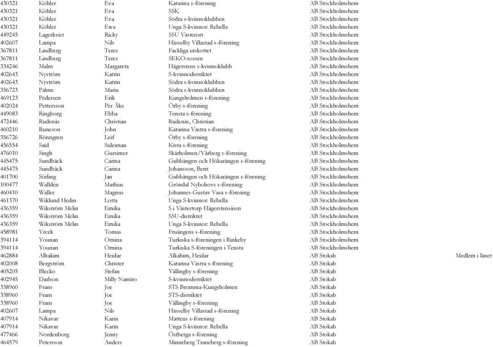 Lindberg Teres SEKO-sossen AB Stockholmshem 334246 Malm Margareta Hägerstens s-kvinnoklubb AB Stockholmshem 402643 Nyström Katrin S-kvinnodistriktet AB Stockholmshem 402643 Nyström Katrin Södra