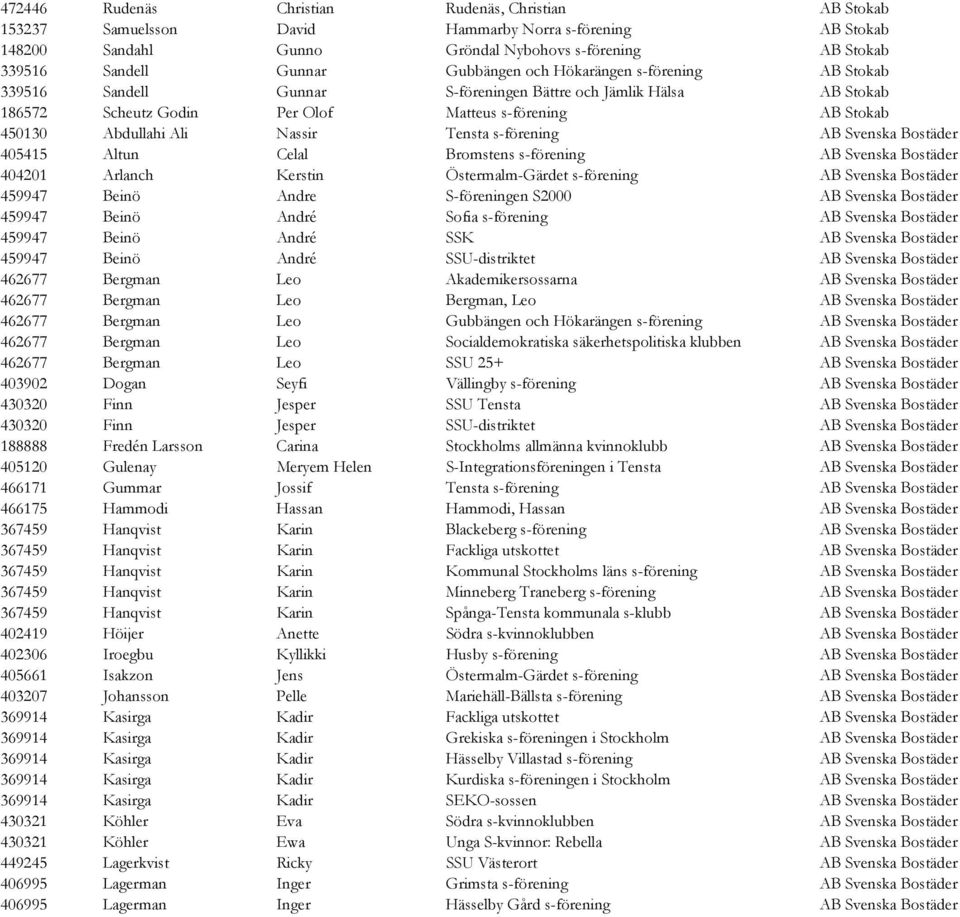 Nassir Tensta s-förening AB Svenska Bostäder 405415 Altun Celal Bromstens s-förening AB Svenska Bostäder 404201 Arlanch Kerstin Östermalm-Gärdet s-förening AB Svenska Bostäder 459947 Beinö Andre