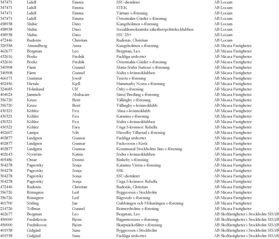 Amundberg Anna Kungsholmen s-förening AB Micasa Fastigheter 462677 Bergman Leo Bergman, Leo AB Micasa Fastigheter 432616 Boeke Fredrik Fackliga utskottet AB Micasa Fastigheter 432616 Boeke Fredrik