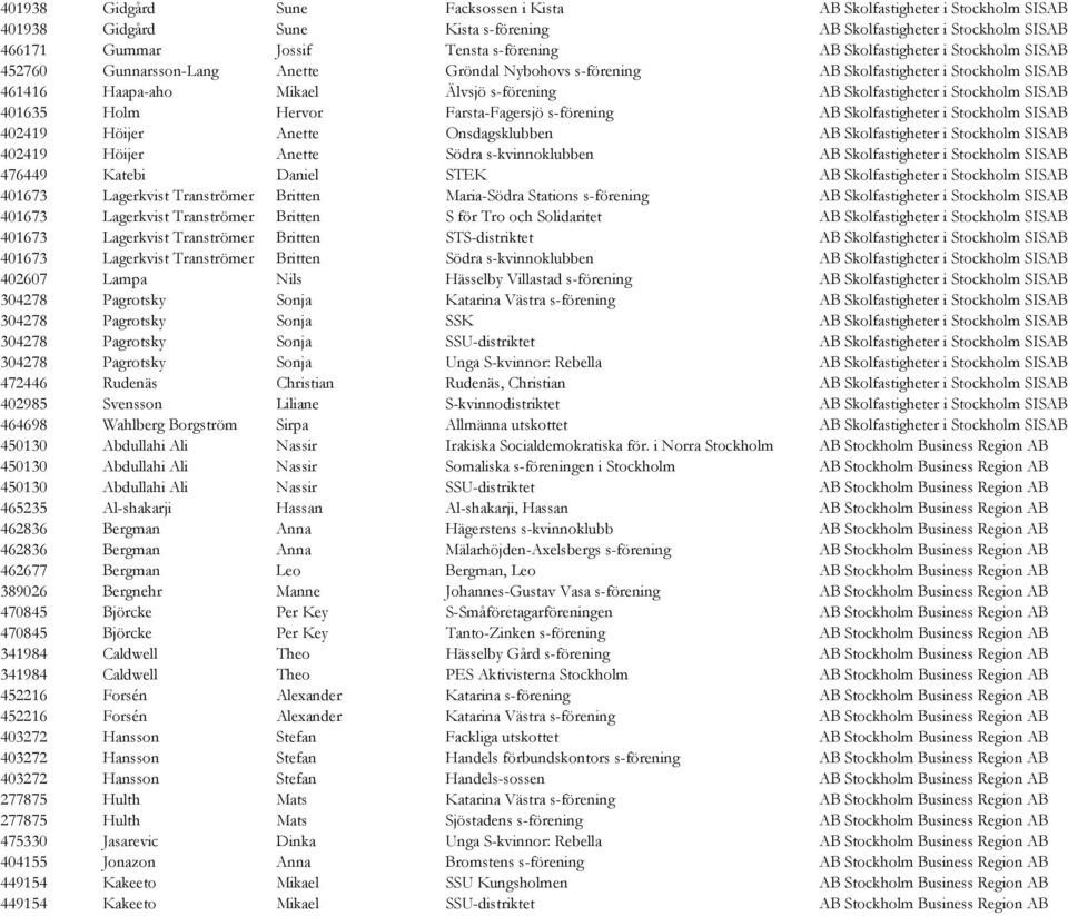 Stockholm SISAB 401635 Holm Hervor Farsta-Fagersjö s-förening AB Skolfastigheter i Stockholm SISAB 402419 Höijer Anette Onsdagsklubben AB Skolfastigheter i Stockholm SISAB 402419 Höijer Anette Södra