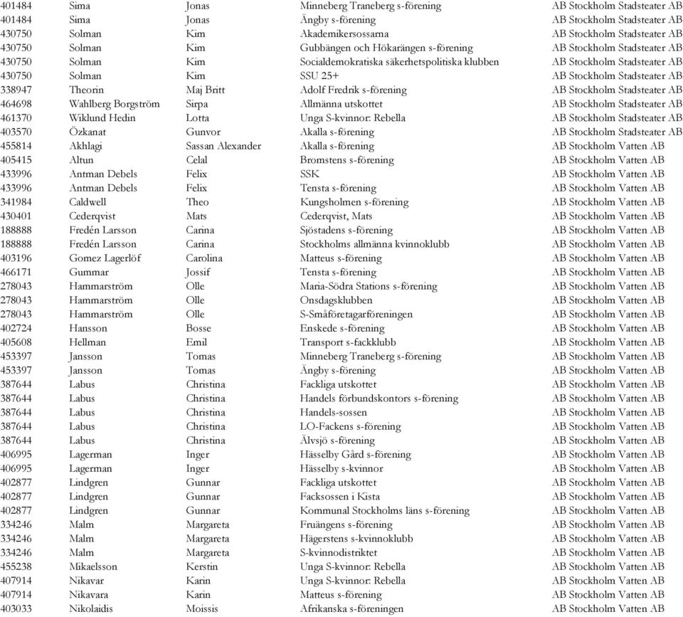 Solman Kim SSU 25+ AB Stockholm Stadsteater AB 338947 Theorin Maj Britt Adolf Fredrik s-förening AB Stockholm Stadsteater AB 464698 Wahlberg Borgström Sirpa Allmänna utskottet AB Stockholm