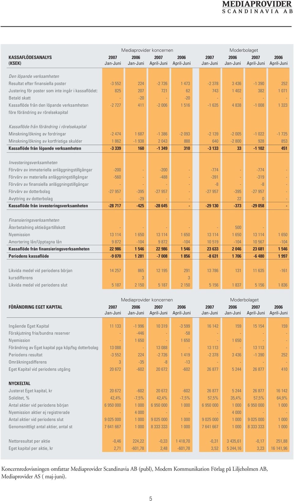 verksamheten -2 727 411-2 006 1 516-1 635 4 838-1 008 1 323 före förändring av rörelsekapital Kassaflöde från förändring i rörelsekapital Minskning/ökning av fordringar -2 474 1 687-1 386-2 093-2