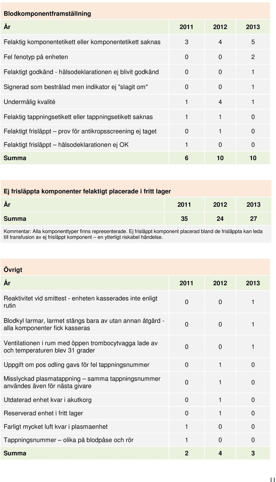 Felaktigt frisläppt hälsodeklarationen ej OK 1 0 0 Summa 6 10 10 Ej frisläppta komponenter felaktigt placerade i fritt lager Summa 35 24 27 Kommentar: Alla komponenttyper finns representerade.