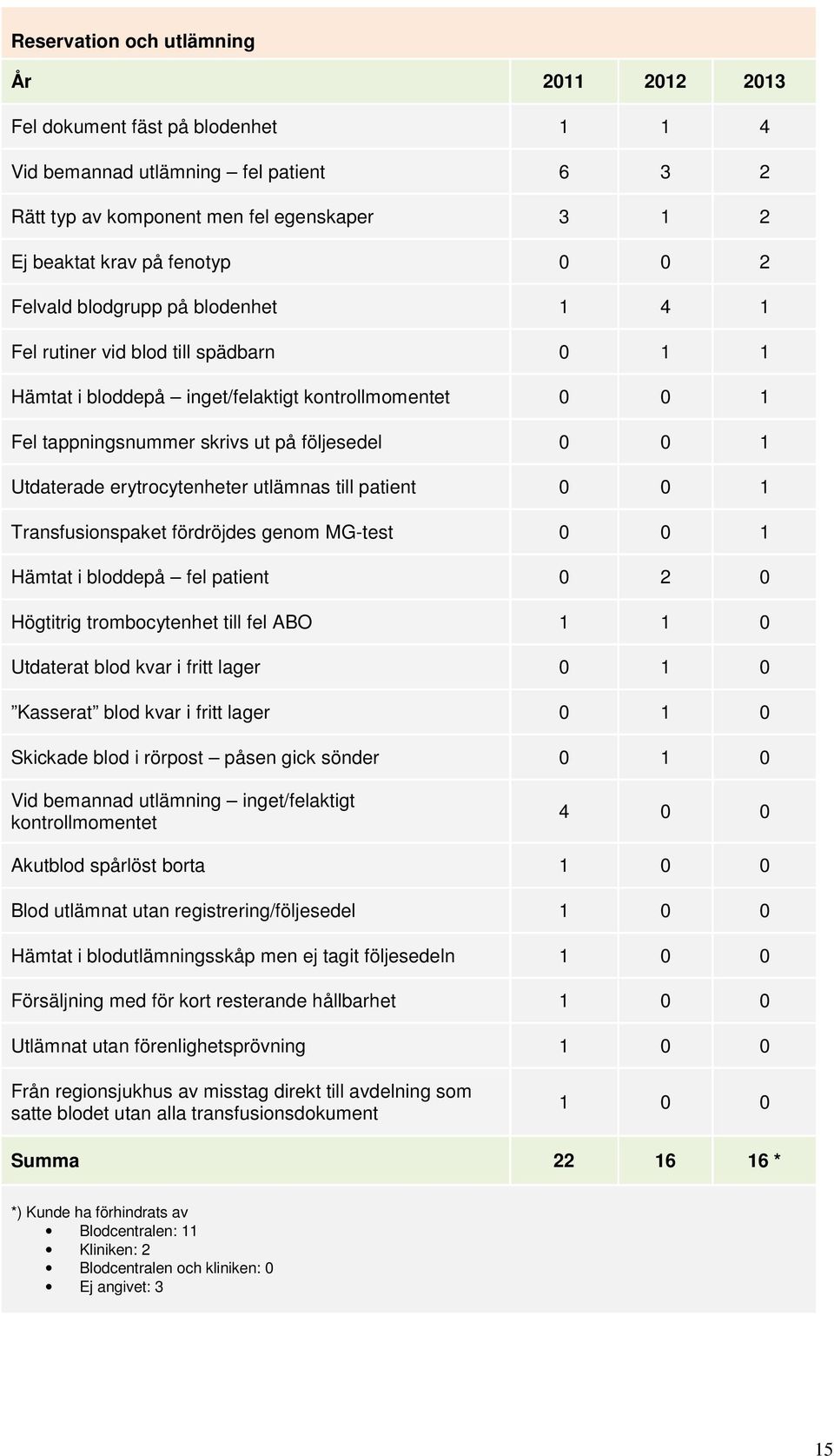 erytrocytenheter utlämnas till patient 0 0 1 Transfusionspaket fördröjdes genom MG-test 0 0 1 Hämtat i bloddepå fel patient 0 2 0 Högtitrig trombocytenhet till fel ABO 1 1 0 Utdaterat blod kvar i