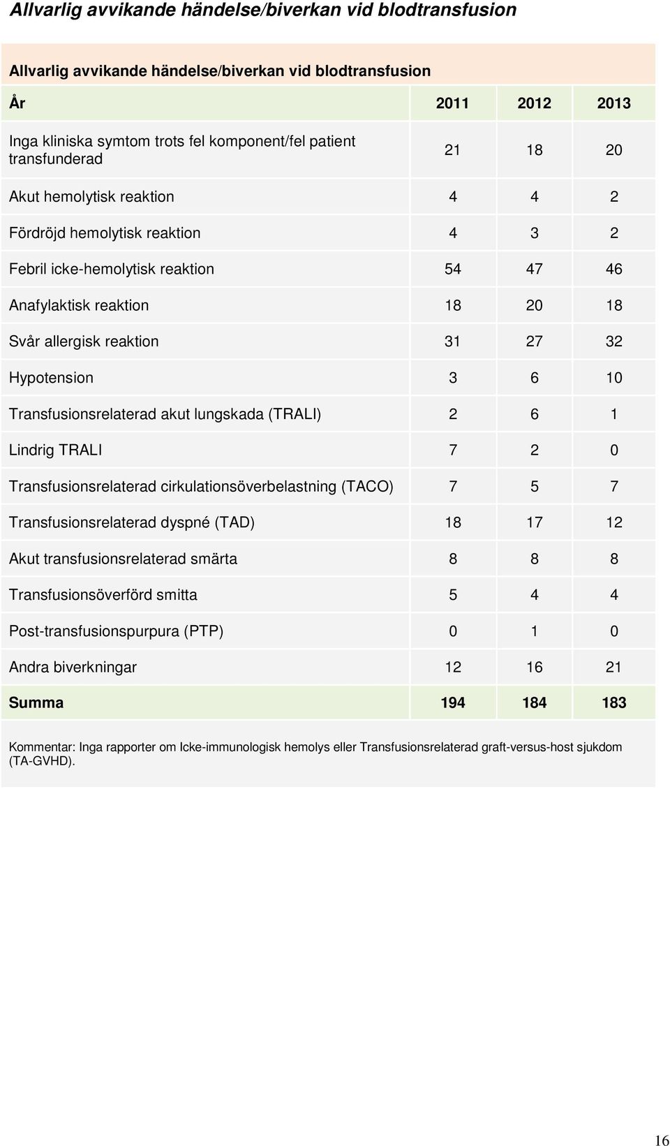 Transfusionsrelaterad akut lungskada (TRALI) 2 6 1 Lindrig TRALI 7 2 0 Transfusionsrelaterad cirkulationsöverbelastning (TACO) 7 5 7 Transfusionsrelaterad dyspné (TAD) 18 17 12 Akut