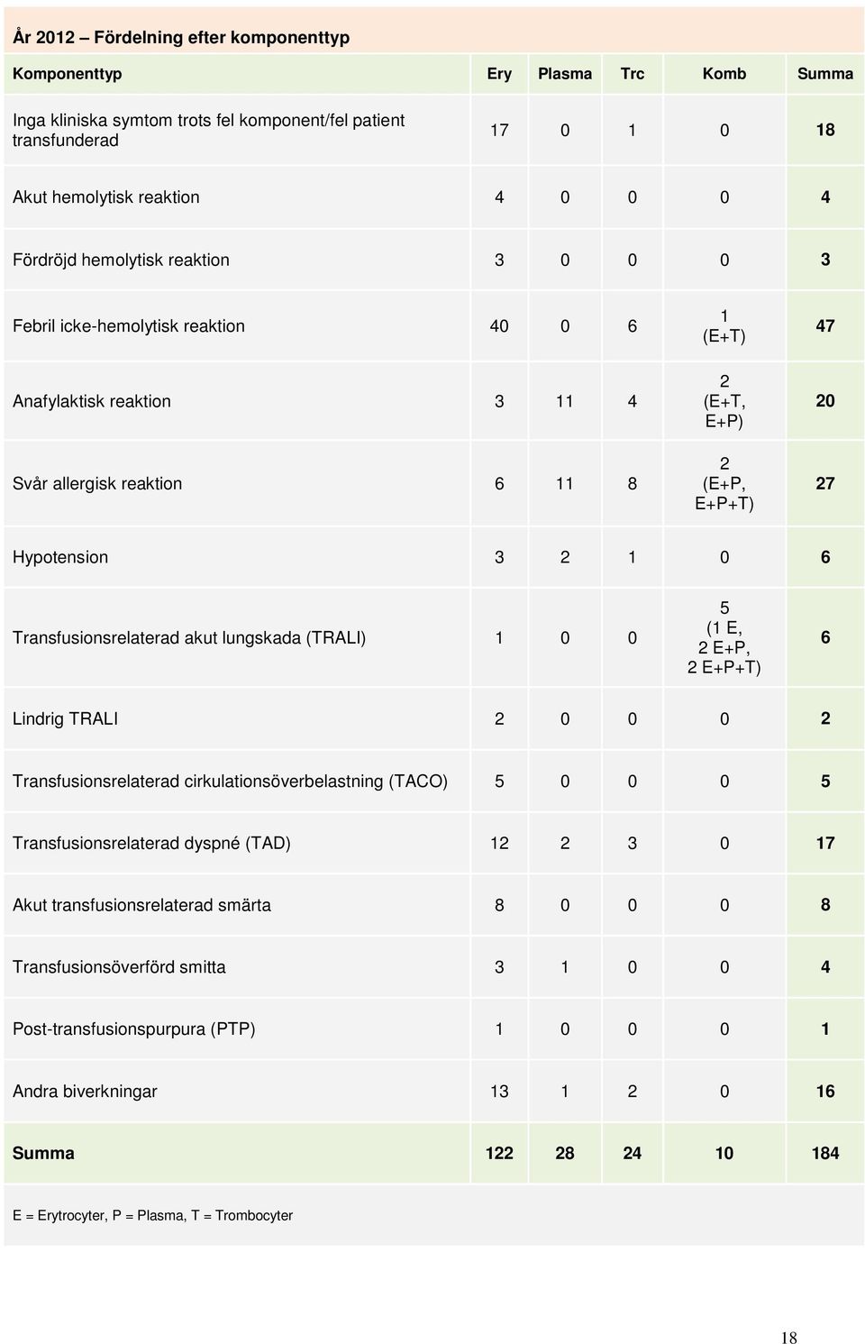 Transfusionsrelaterad akut lungskada (TRALI) 1 0 0 5 (1 E, 2 E+P, 2 E+P+T) 6 Lindrig TRALI 2 0 0 0 2 Transfusionsrelaterad cirkulationsöverbelastning (TACO) 5 0 0 0 5 Transfusionsrelaterad dyspné