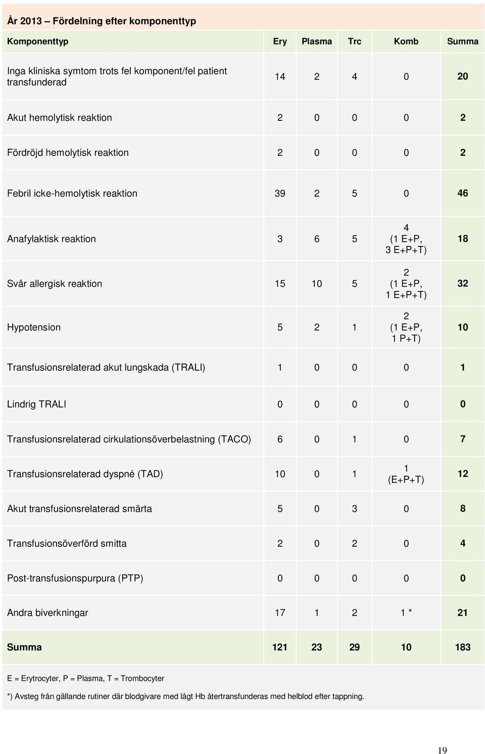 1 P+T) 18 32 10 Transfusionsrelaterad akut lungskada (TRALI) 1 0 0 0 1 Lindrig TRALI 0 0 0 0 0 Transfusionsrelaterad cirkulationsöverbelastning (TACO) 6 0 1 0 7 Transfusionsrelaterad dyspné (TAD) 10