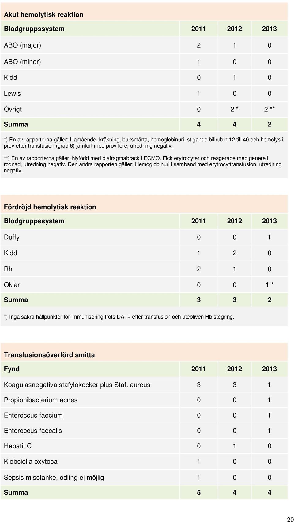 **) En av rapporterna gäller: Nyfödd med diafragmabråck i ECMO. Fick erytrocyter och reagerade med generell rodnad, utredning negativ.