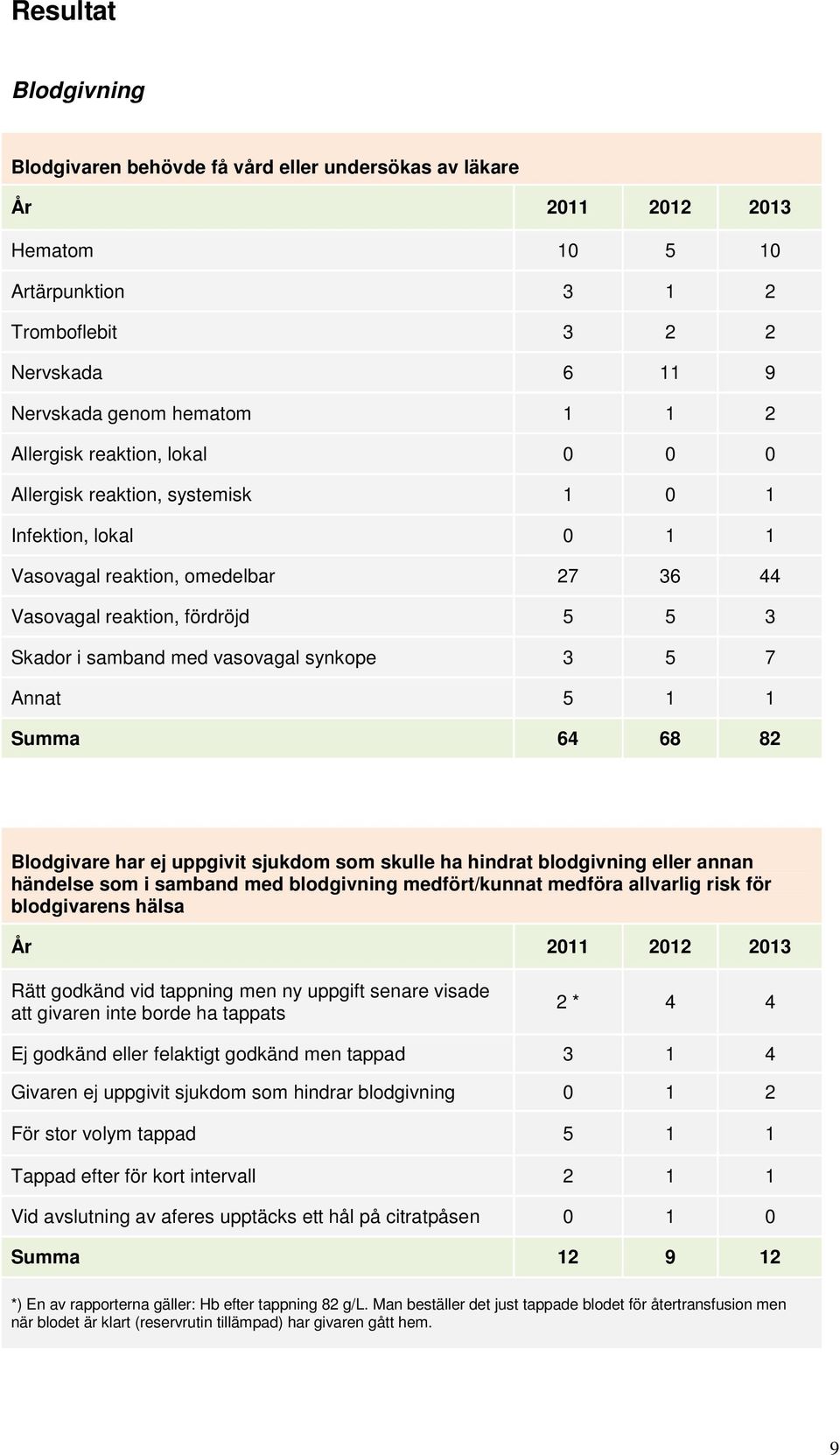 1 Summa 64 68 82 Blodgivare har ej uppgivit sjukdom som skulle ha hindrat blodgivning eller annan händelse som i samband med blodgivning medfört/kunnat medföra allvarlig risk för blodgivarens hälsa