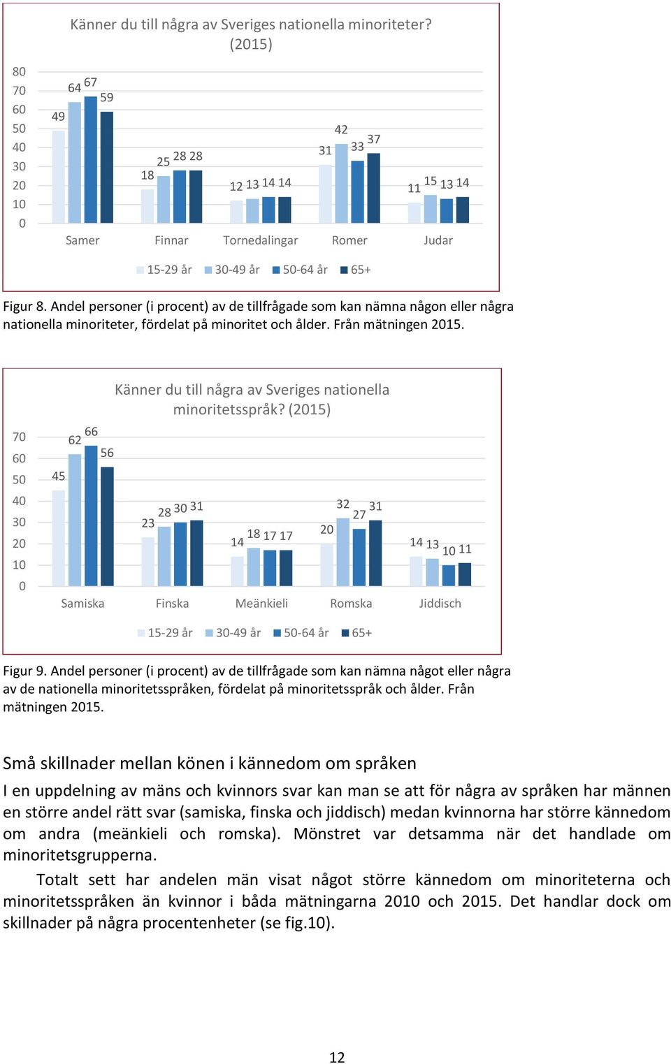 Andel personer (i procent) av de tillfrågade som kan nämna någon eller några nationella minoriteter, fördelat på minoritet och ålder. Från mätningen 15.