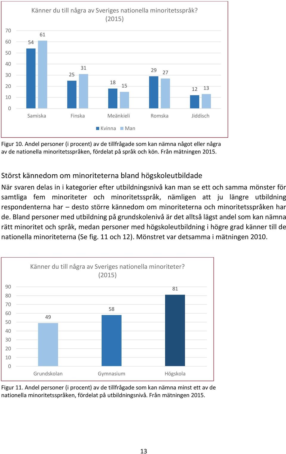 Störst kännedom om minoriteterna bland högskoleutbildade När svaren delas in i kategorier efter utbildningsnivå kan man se ett och samma mönster för samtliga fem minoriteter och minoritetsspråk,