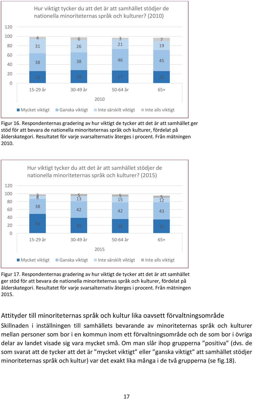 Respondenternas gradering av hur viktigt de tycker att det är att samhället ger stöd för att bevara de nationella minoriteternas språk och kulturer, fördelat på ålderskategori.