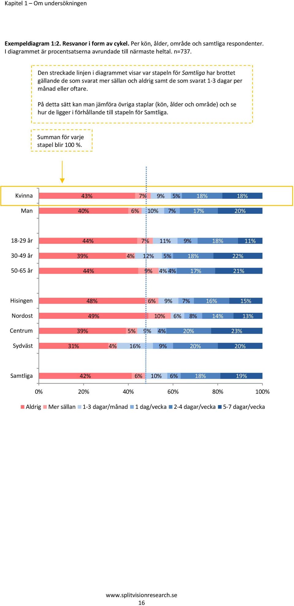 På detta sätt kan man jämföra övriga staplar (kön, ålder och område) och se hur de ligger i förhållande till stapeln för Samtliga. Summan för varje stapel blir 100 %.