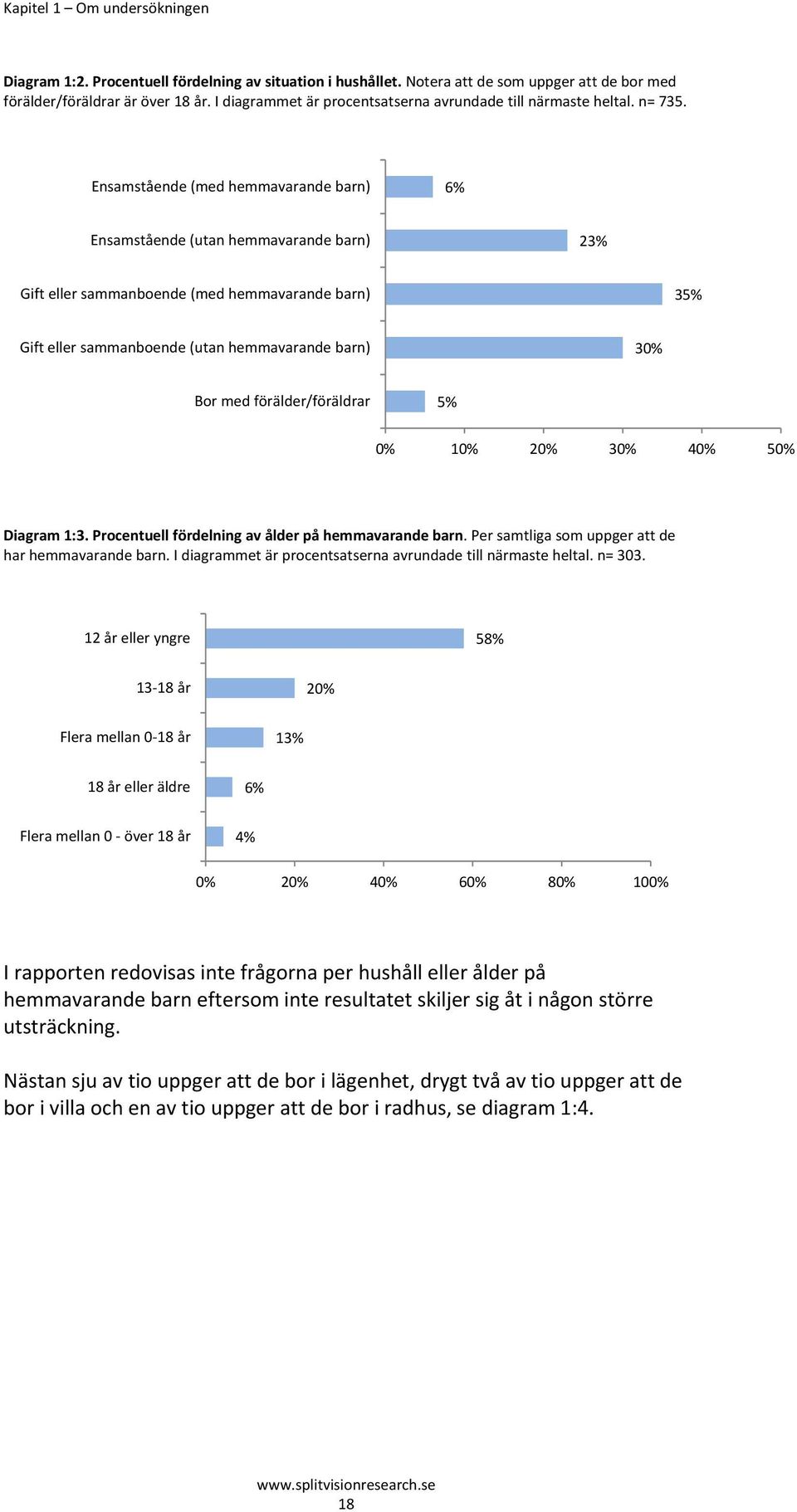 Ensamstående (med hemmavarande barn) 6% Ensamstående (utan hemmavarande barn) 23% Gift eller sammanboende (med hemmavarande barn) 35% Gift eller sammanboende (utan hemmavarande barn) 30% Bor med