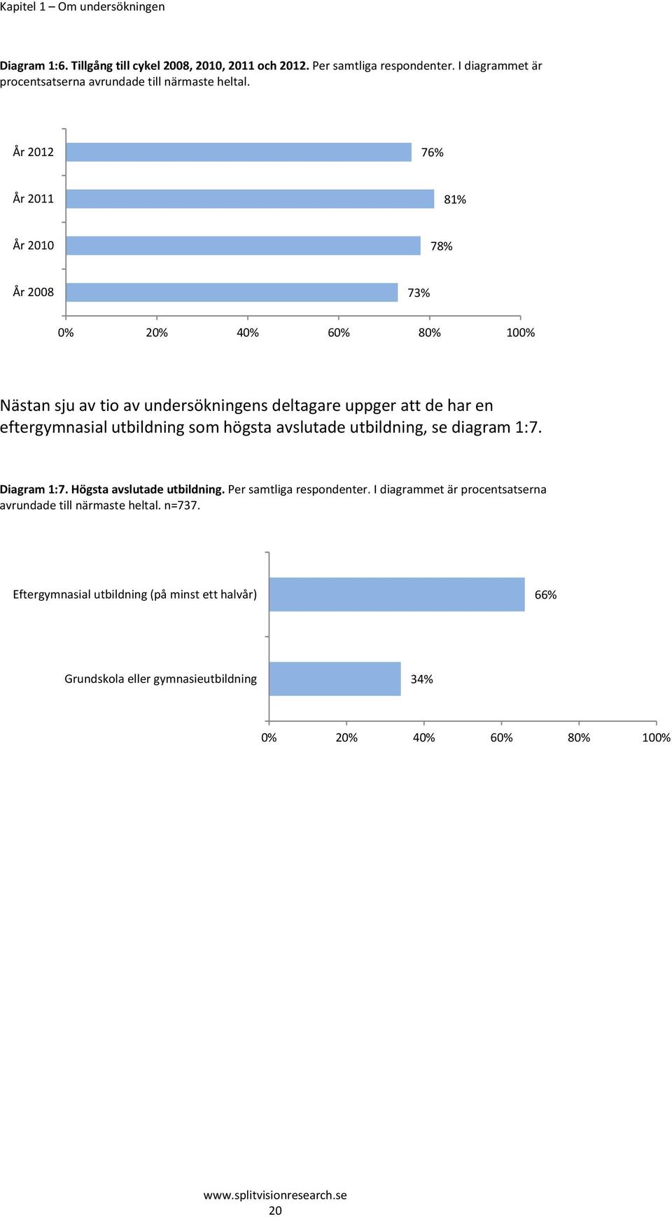 År 2012 76% År 2011 81% År 2010 78% År 2008 73% Nästan sju av tio av undersökningens deltagare uppger att de har en eftergymnasial utbildning som