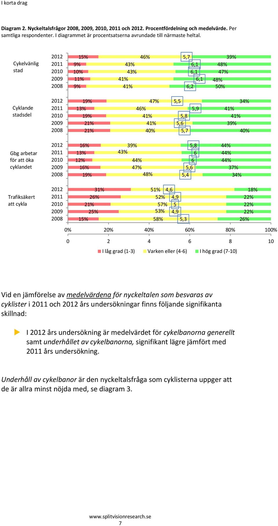 40% 5,5 5,8 5,6 5,7 5,9 34% 41% 41% 39% 40% Gbg arbetar för att öka cyklandet 2012 2011 2010 2009 2008 16% 13% 12% 16% 19% 39% 43% 44% 47% 48% 5,8 6 6 5,6 5,4 44% 44% 44% 37% 34% Trafiksäkert att